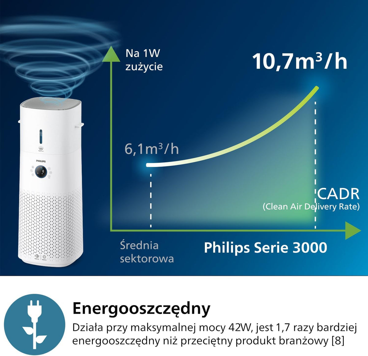 Philips 2-w-1 oczyszczacz i nawilżacz powietrza z serii 3000, 131 m², filtr NanoProtect HEPA i filtr z aktywnym węglem usuwa 99,97% wszystkich, niewidocznych cząstek, Kolor Biały (AC3737/10)