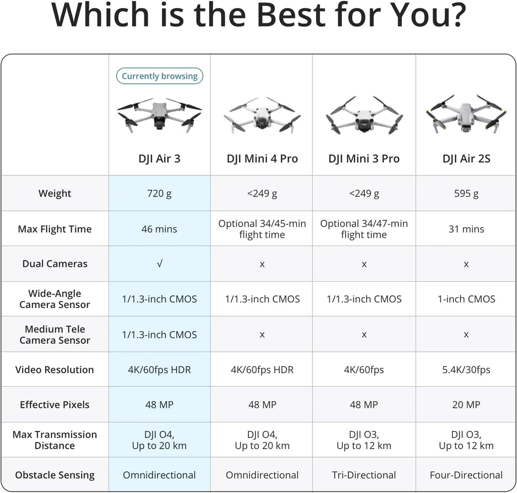 DJI Air 3 Fly More Combo ze zdalnym kontrolerem DJI RC-N2, dron z kamerą dla dorosłych 4K HDR, podwójne aparaty główne średniej wielkości tele i szerokokątne, maks. czas lotu 46-Min, O4
