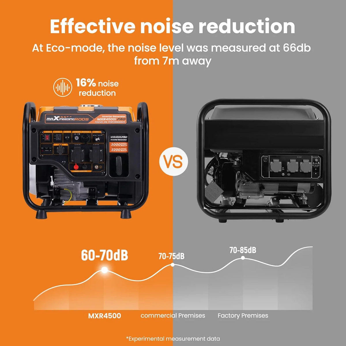 Generator inwerterowy 3200 W, benzynowy, 4-suwowy zasilacz awaryjny z funkcją równoległości, z wyjściami AC/DC/USB do ogrodu, miejsca pracy, domu, garażu i wielu innych