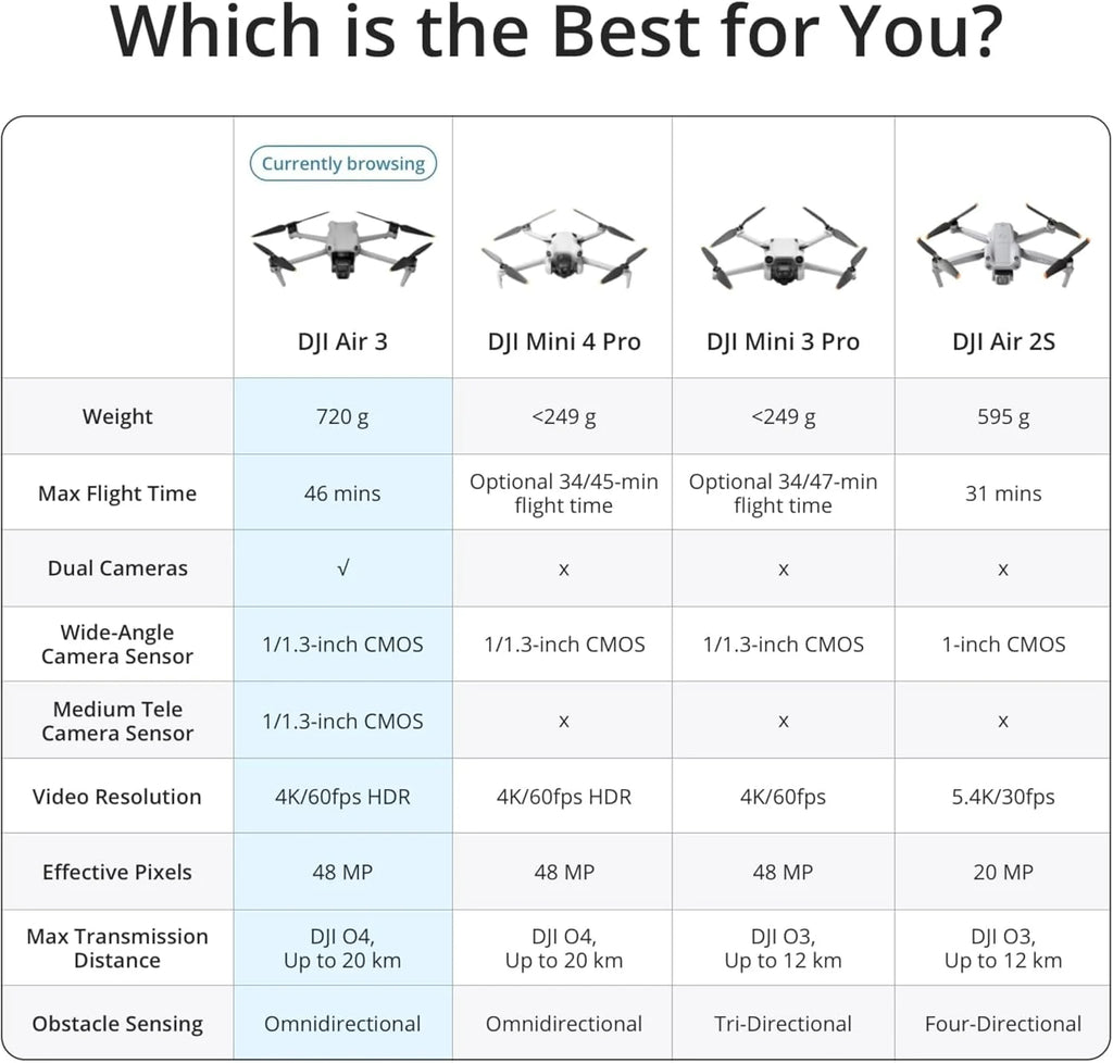 DJI Air 3 (DJI RC-N2), dron ze średnimi, podwójnymi kamerami telewizyjnymi i szerokokątnymi, maks. czas lotu 46-Min, wszechkierunkowe wyczuwanie przeszkód, zdjęcia 48MP, wideo 4K/60 kl./s HDR, C1