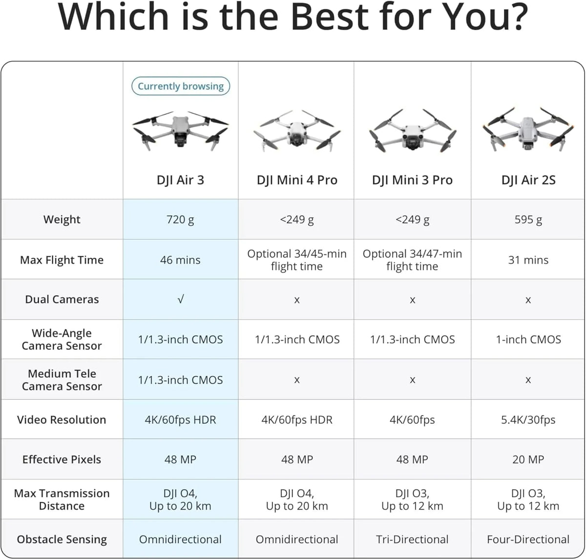 DJI Air 3 (DJI RC-N2), dron ze średnimi, podwójnymi kamerami telewizyjnymi i szerokokątnymi, maks. czas lotu 46-Min, wszechkierunkowe wyczuwanie przeszkód, zdjęcia 48MP, wideo 4K/60 kl./s HDR, C1