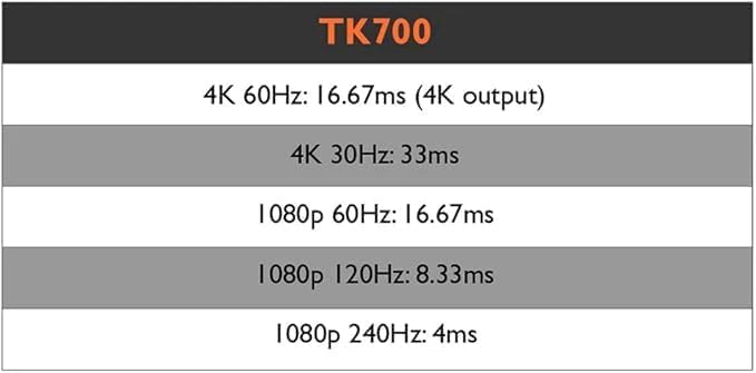 BenQ Projektor do gier TK700 4K zasilany przez Android TV, 3200 lm, 96% Rec 709